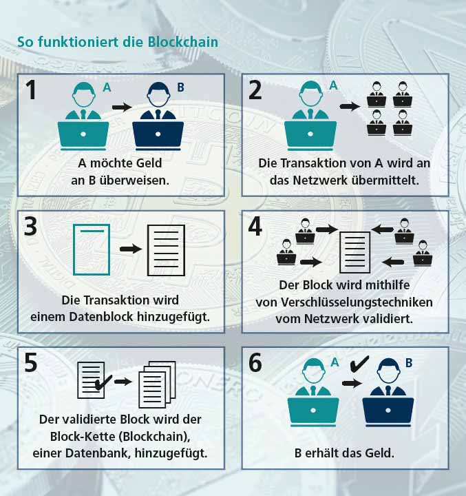 Bitcoin-investitionen langfristig welche kryptowährung mit zukunft