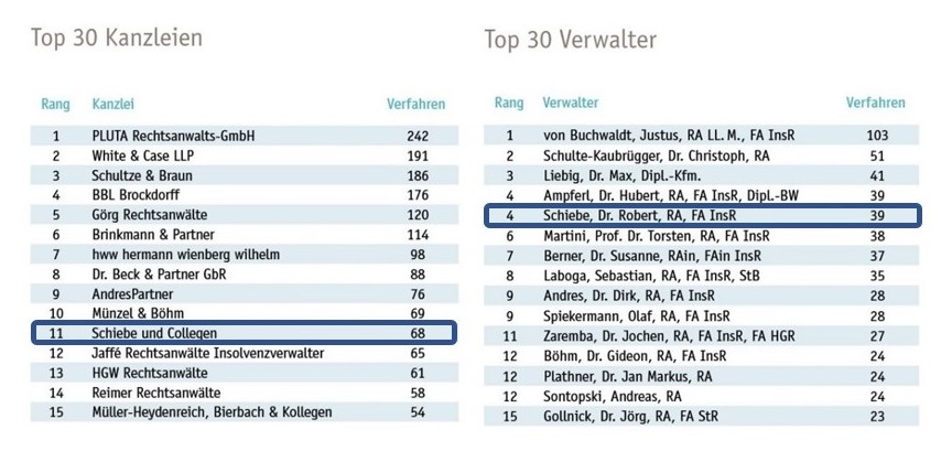 Schiebe Und Collegen Mit Spitzenplatzierung Bei INDat-Report Und WirtschaftsWoche Ranking